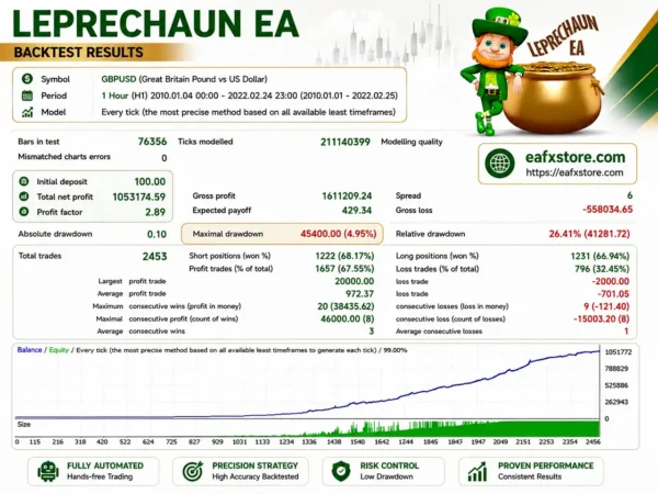 Leprechaun EA Backtest Results with GBPUSD