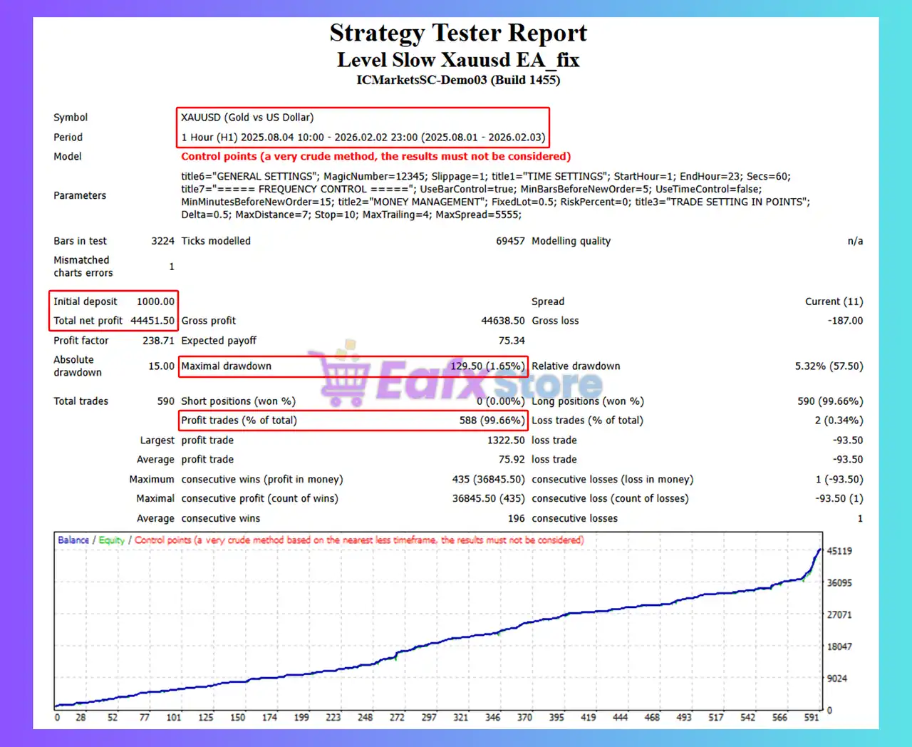 Level Slow XAUUSD EA MT4 v1.1 with SetFiles | Available 5 Level Slow Xauusd EA Backtests