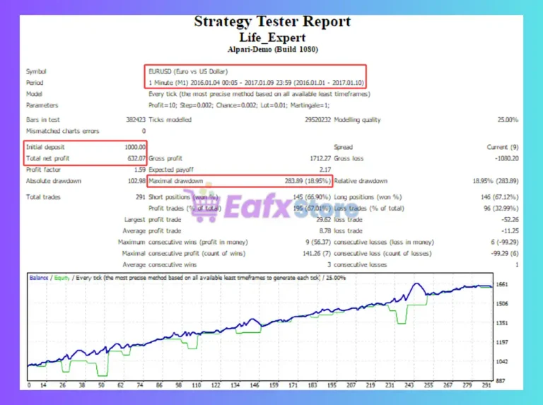 Life Expert MT4 Backtest