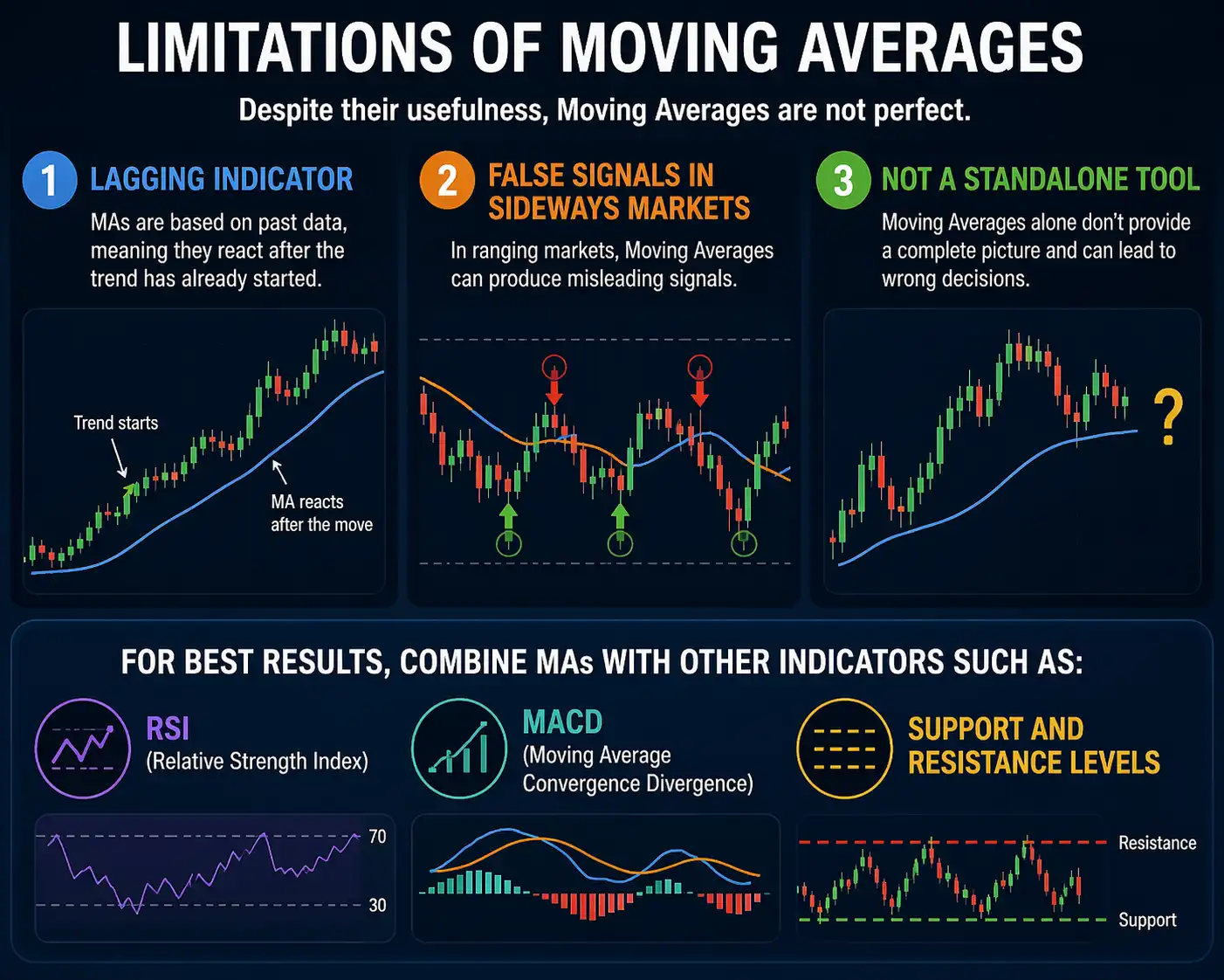 Limitations of Moving Averages