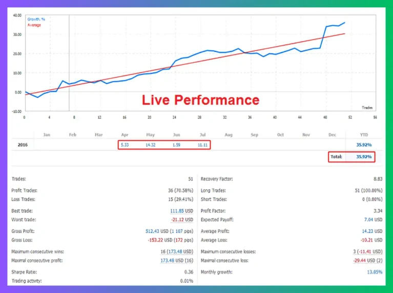 Limpid EA MT4 Signal Results