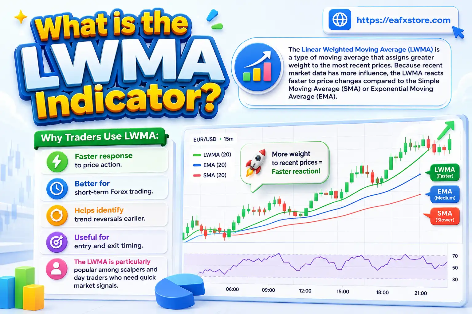 Linear Weighted Moving Average