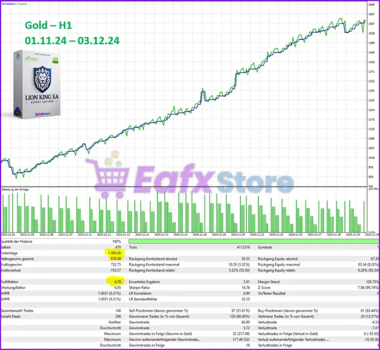 Lion King EA Backtest Results