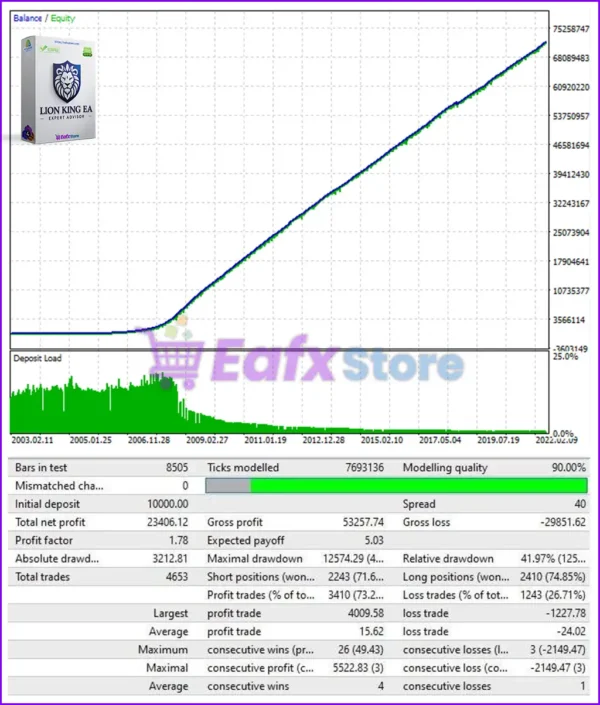 Lion King EA Backtest Trading Results