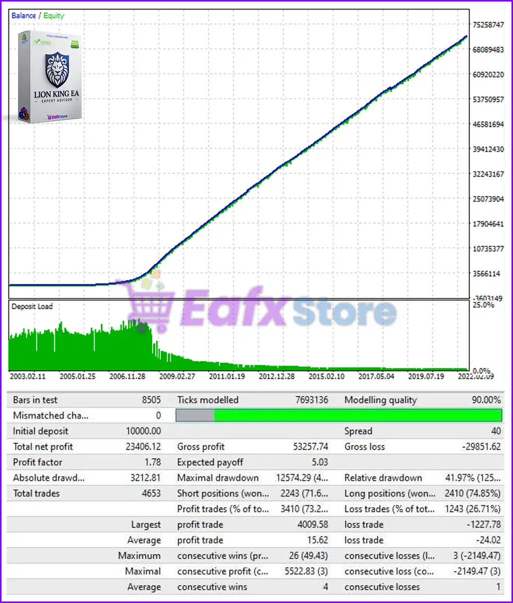 Lion King EA MT4 v2.0 (Platform build 1441+) 2 Lion King EA Backtest Trading Results