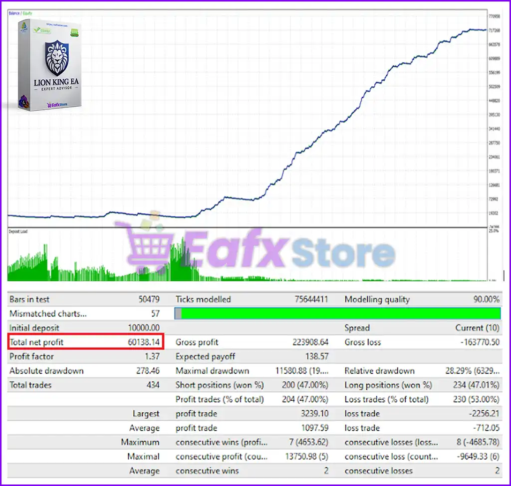 Lion King EA MT4 v2.0 (Platform build 1441+) 3 Lion King EA MT4 Backtest Results