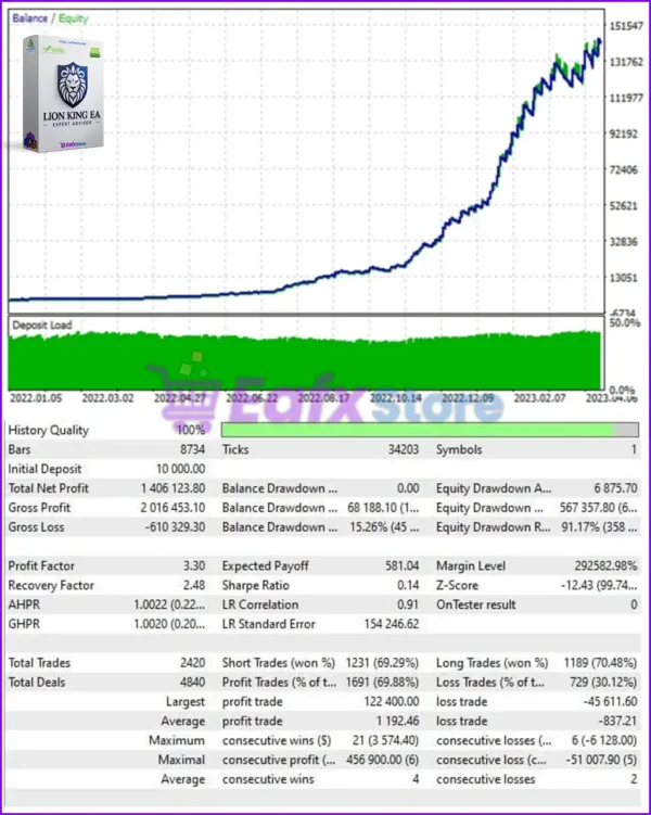 Lion King EA MT4 Backtest Trading Results