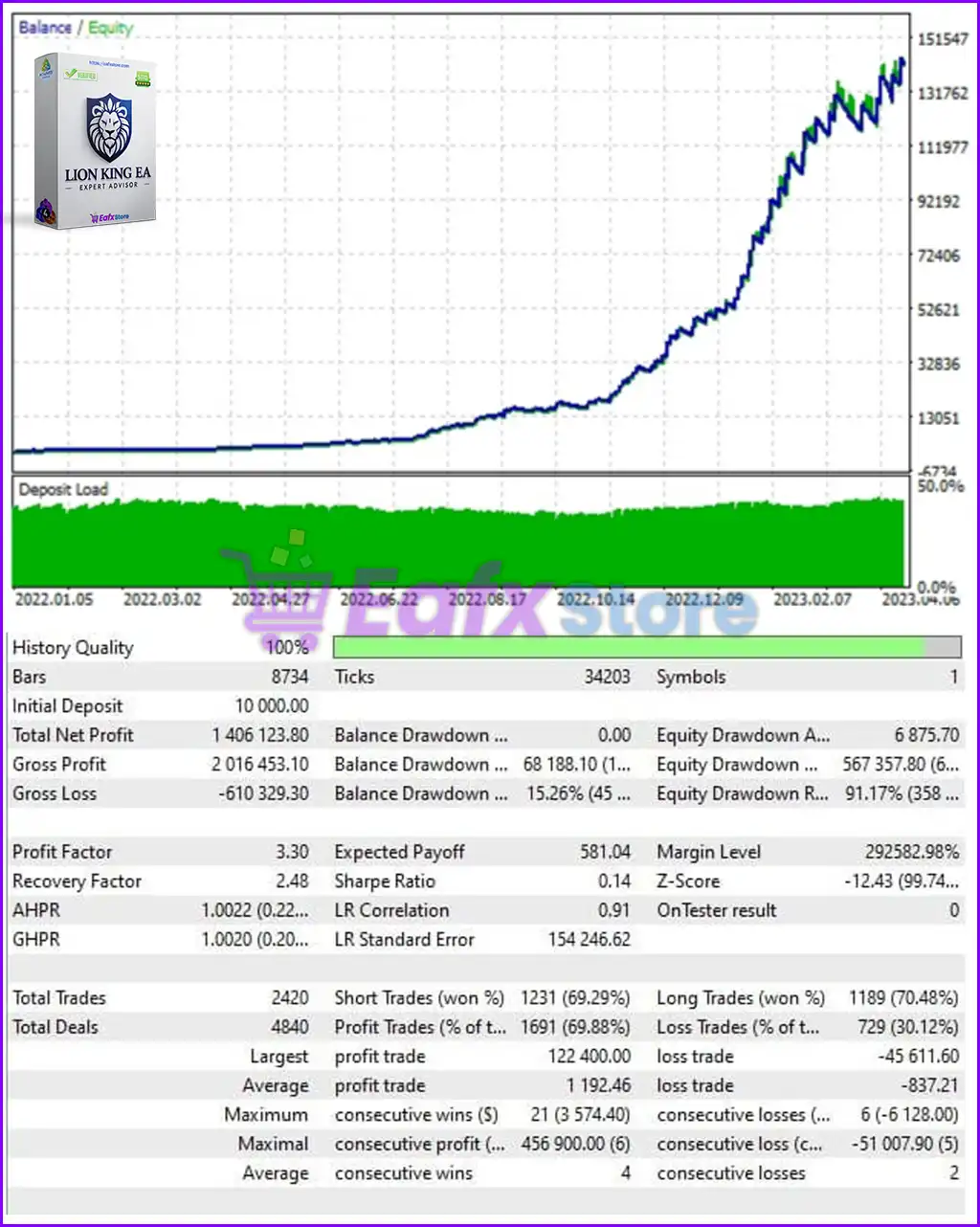 Lion King EA MT4 v2.0 (Platform build 1441+) 4 Lion King EA MT4 Backtest Trading Results