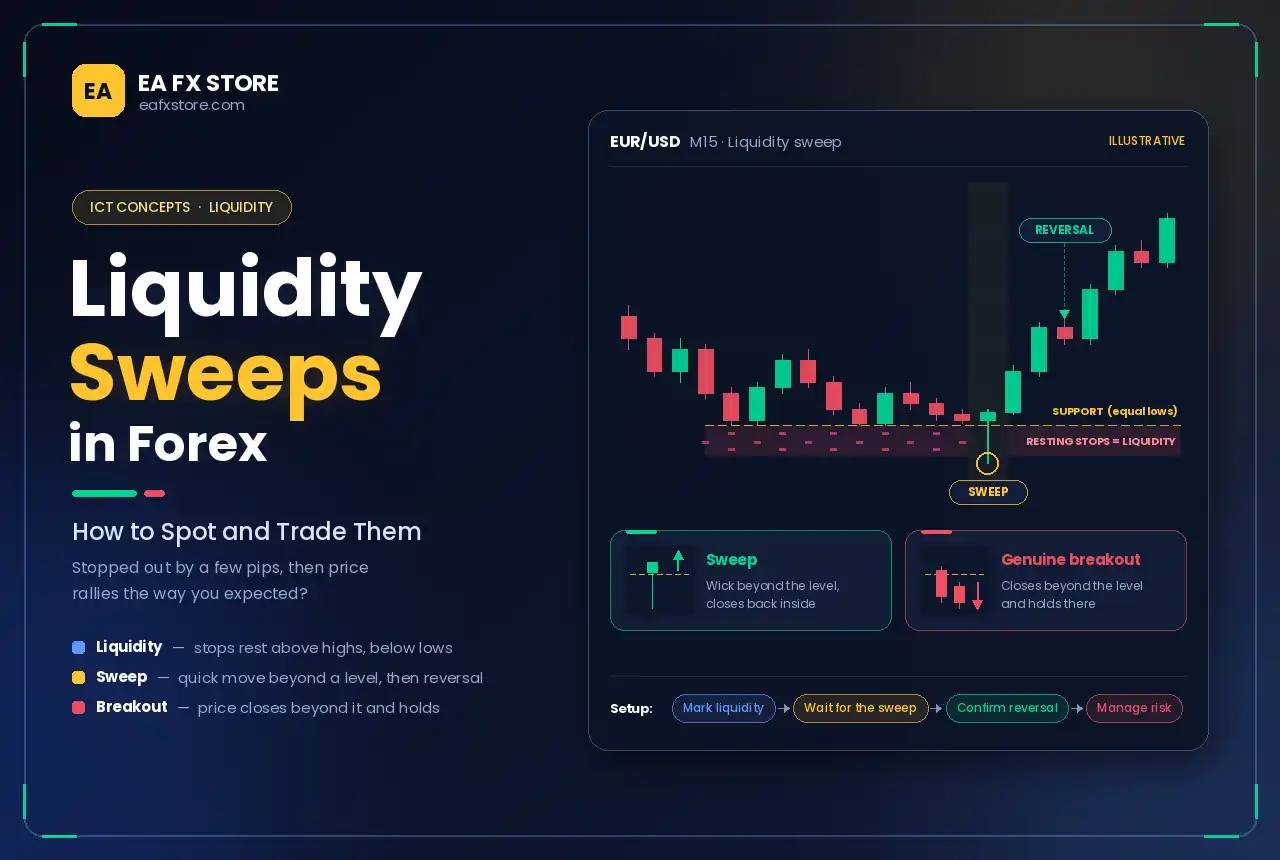 Liquidity Sweeps in Forex