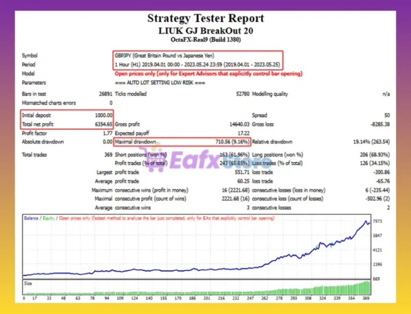 Liuk GJ BreakOut EA Backtest