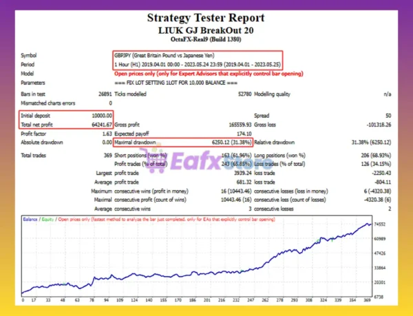 Liuk GJ BreakOut EA MT4 Backtest