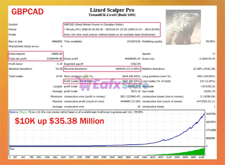 Lizard Scalper Pro EA Backtest Results