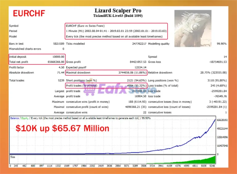 Lizard Scalper Pro EA MT4 Backtest Results