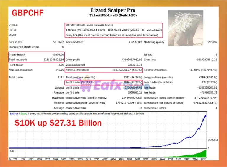 Lizard Scalper Pro MT4 Backtest Results