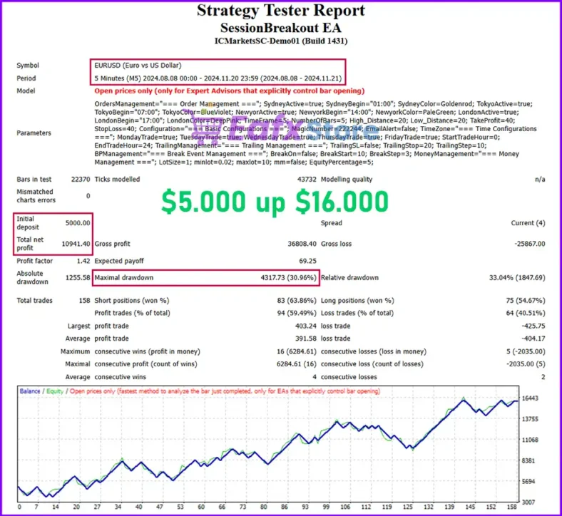 London Breakout EA Backtest