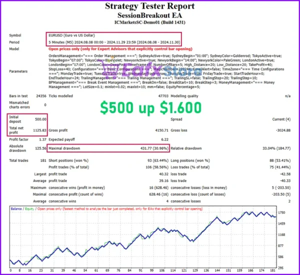 London Session Breakout EA Backtest