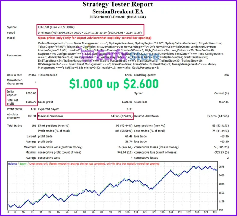 London Session Breakout EA MT4 Backtest