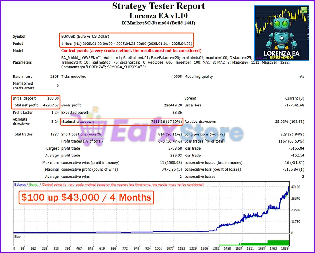 Lorenza EA MT4 v1.10 with SetFiles (Platform build 1441+) 2 Lorenza EA MT4 Backtest Trading Results