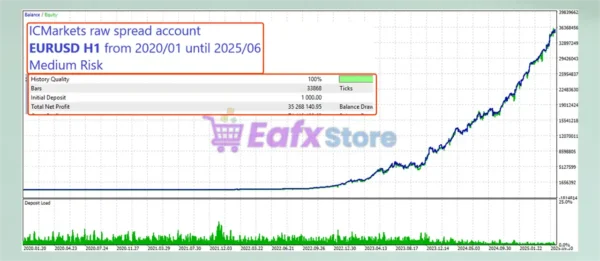 Lucky Euro MT5 Backtest Results