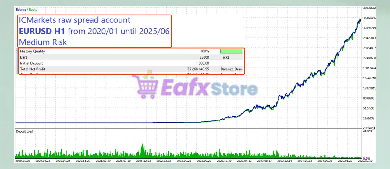 Lucky Euro MT5 (Latest version) – GroupBuy 4 Lucky Euro MT5 Backtest Results