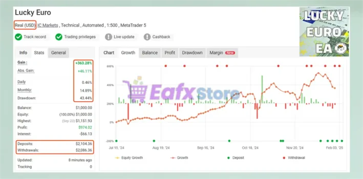 Lucky Euro MT5 Myfxbook Results