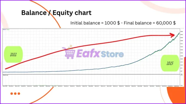 Lux Oro EA Backtest Reuslts