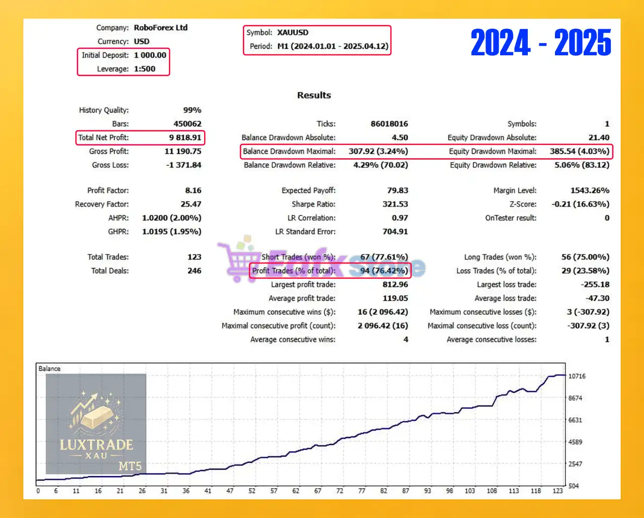 Lux Trade XAU EA MT5 (Latest version) – GroupBuy 4 Lux Trade XAU EA Backtest Results