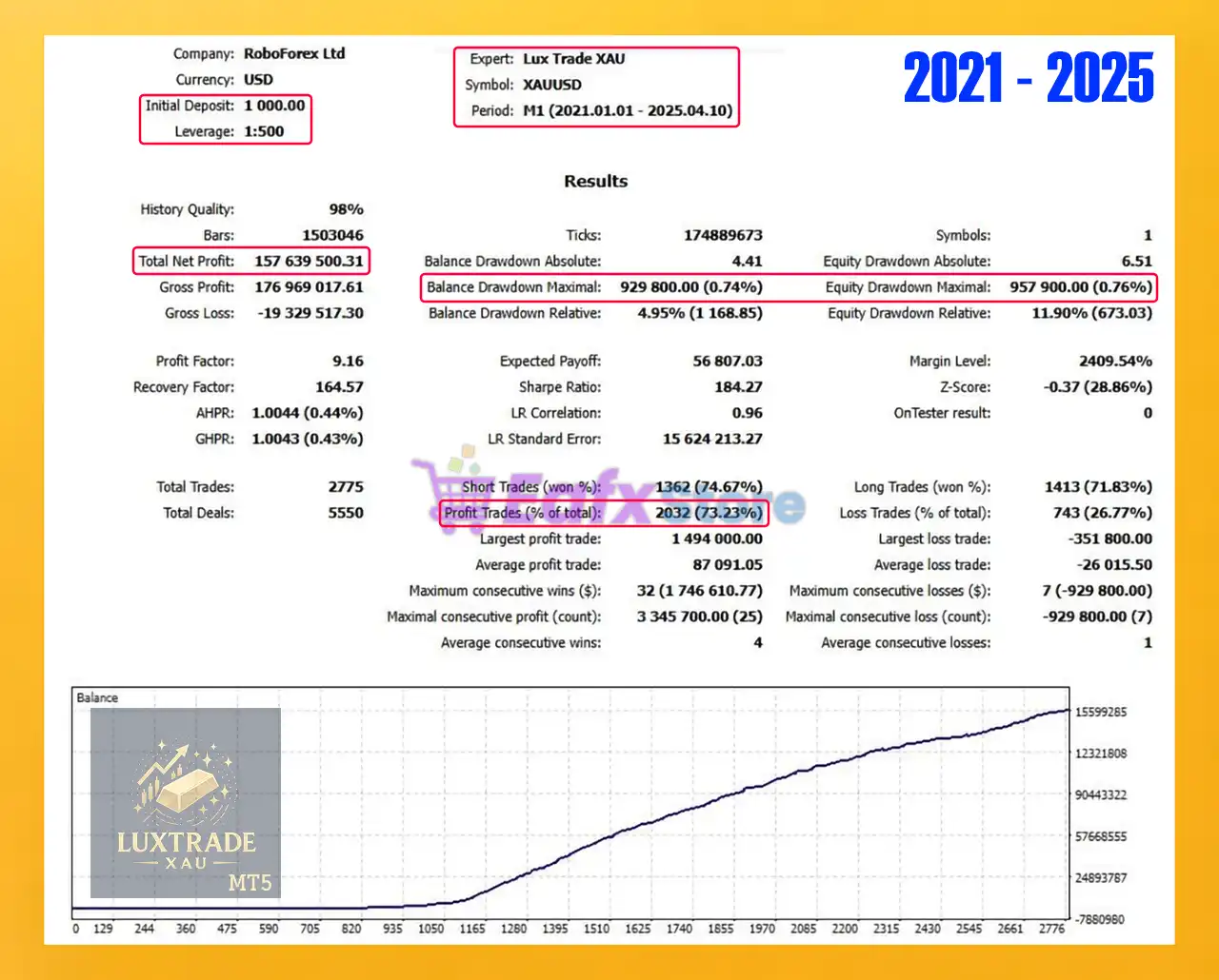 Lux Trade XAU EA MT5 (Latest version) – GroupBuy 3 Lux Trade XAU MT5 Backtest Results