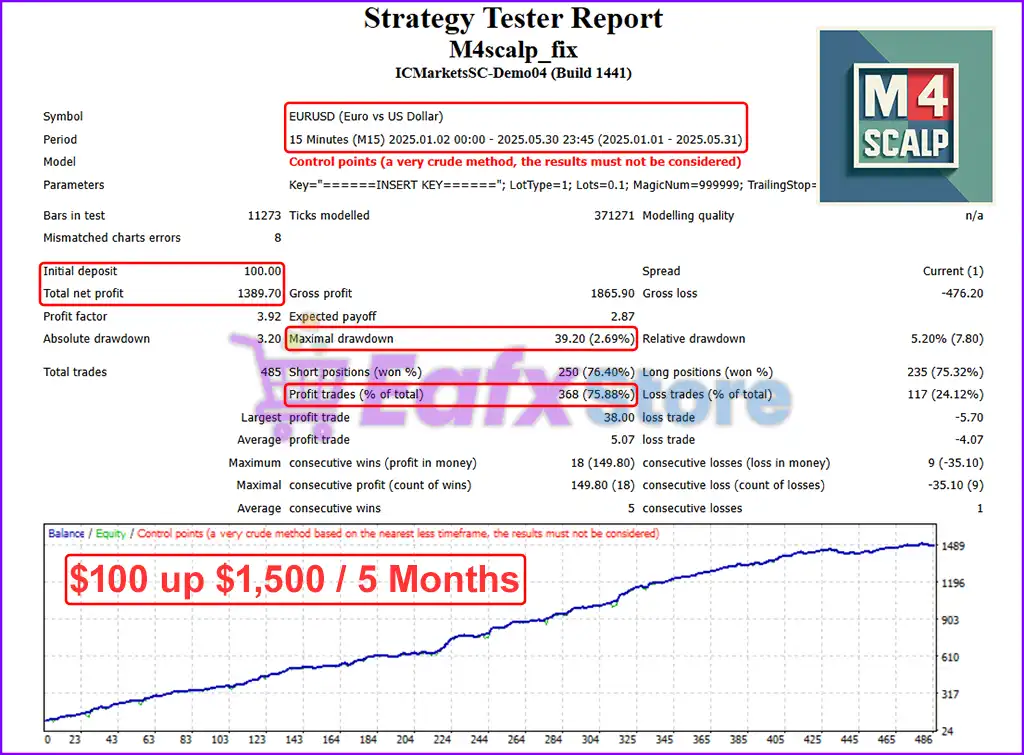 M4Scalp EA MT4 with SetFiles (Platform build 1441+) 2 M4Scalp EA Backtest Results