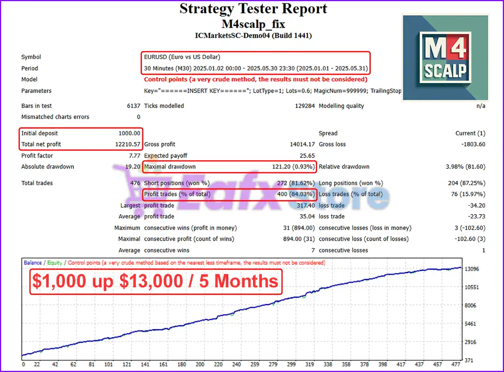 M4Scalp EA MT4 with SetFiles (Platform build 1441+) 4 M4Scalp EA Backtest Trading Results
