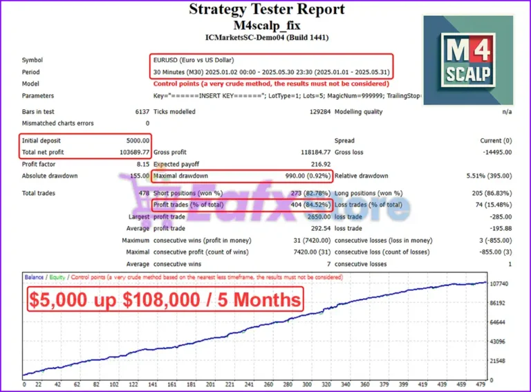 M4Scalp EA MT4 Backtest Results