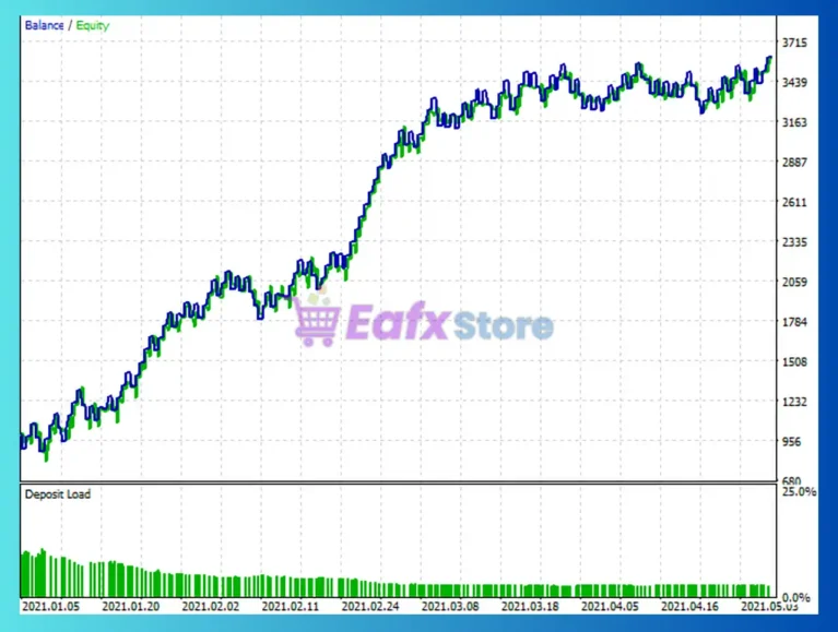 MA Price Crusader by Capitarc EA Backtest