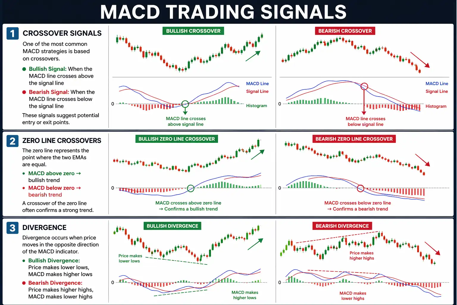 MACD Trading Signals