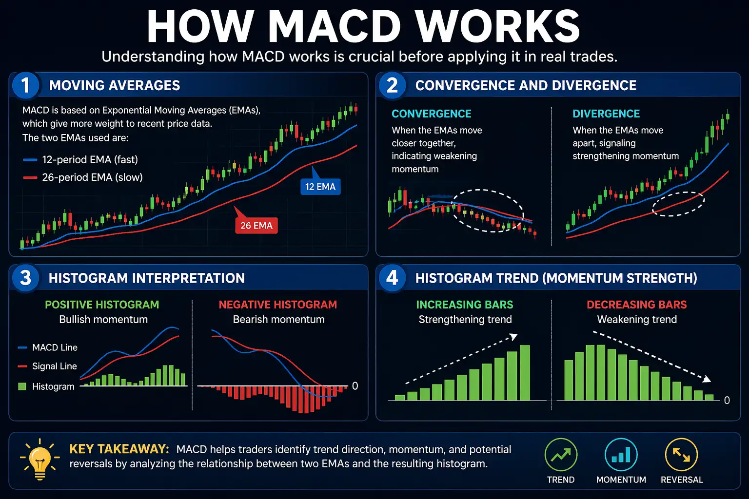 MACD Works