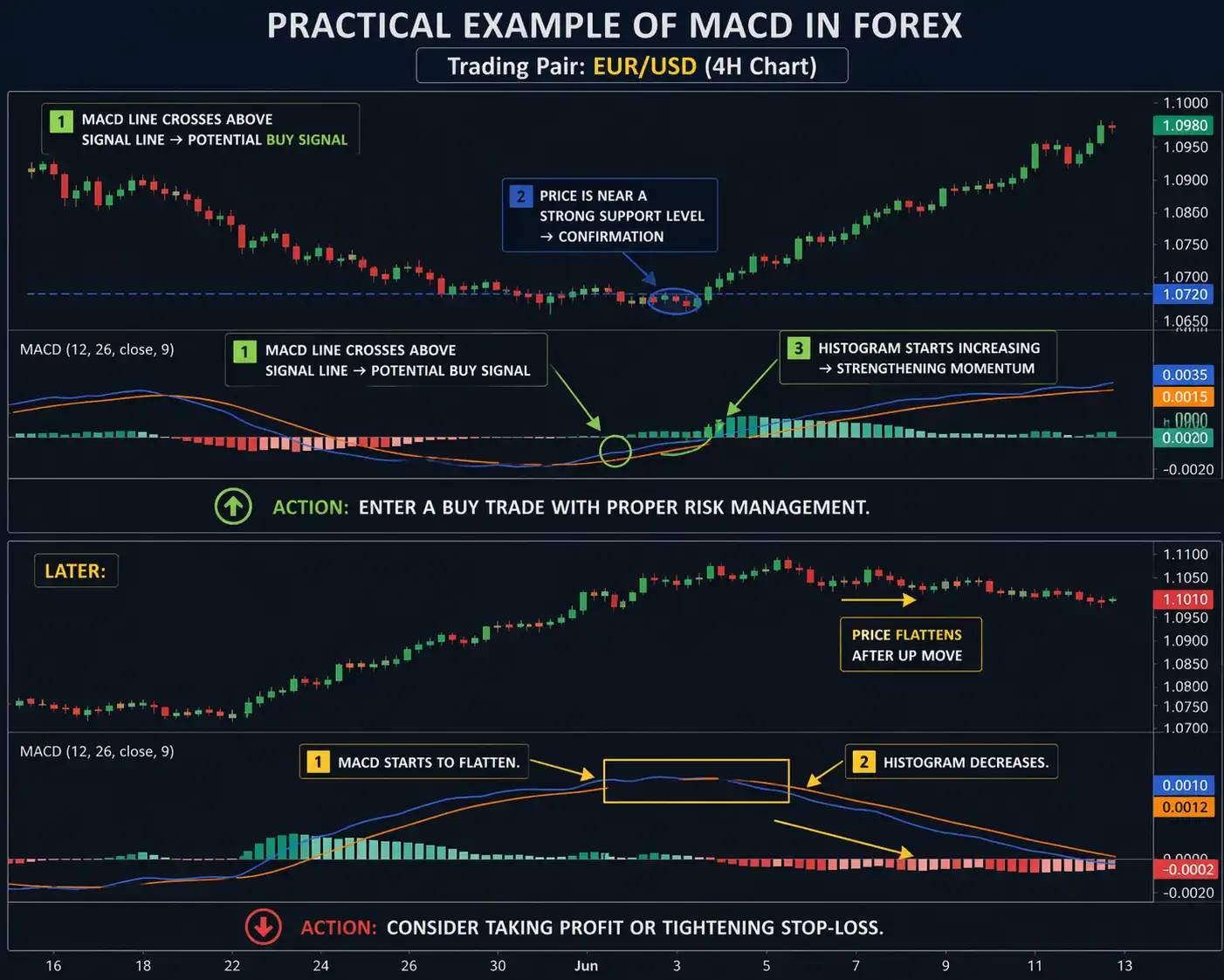MACD in Forex