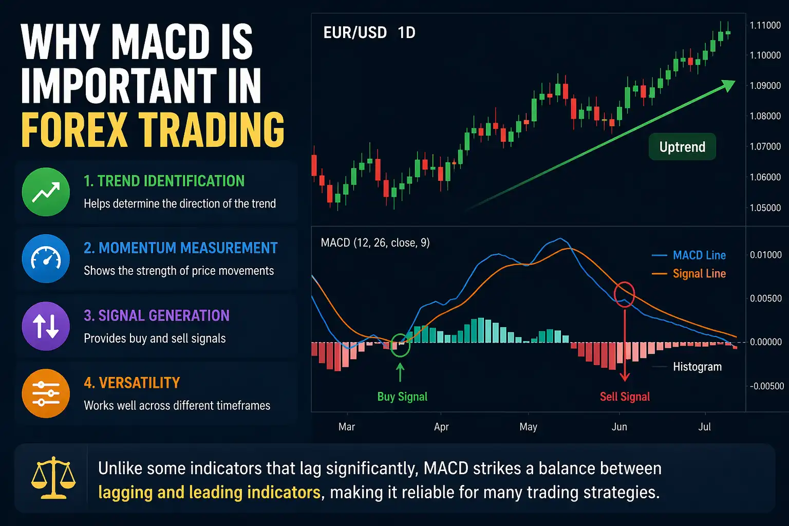MACD is Important in Forex Trading