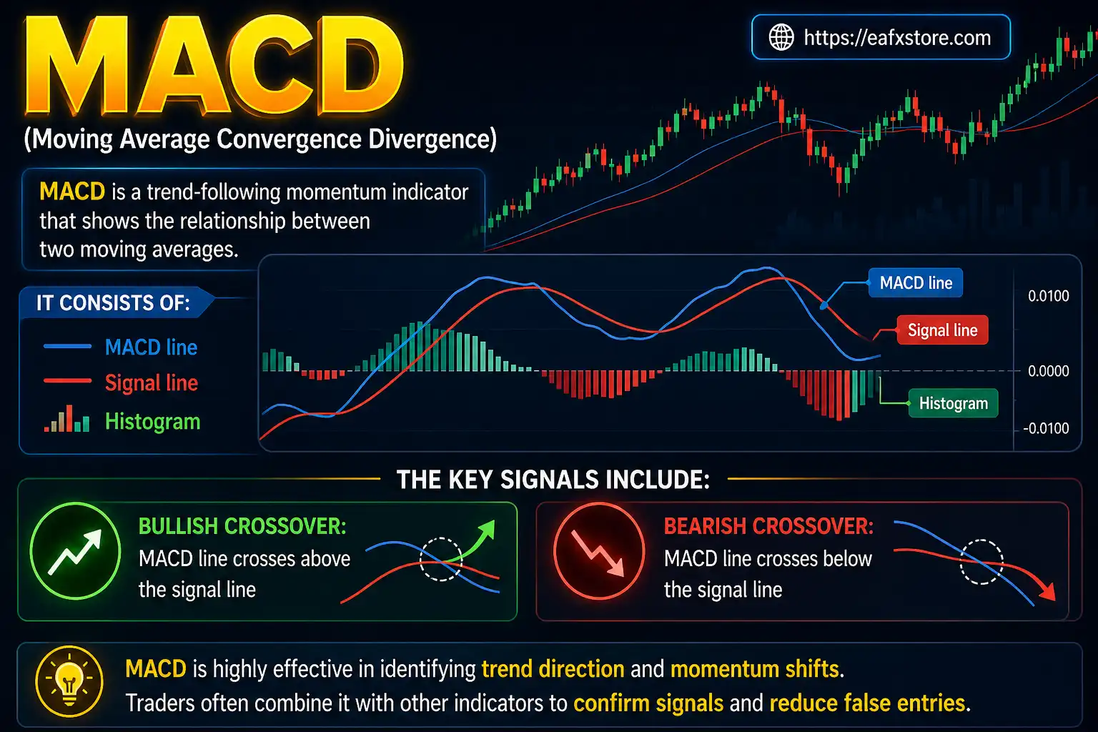 MACD momentum indicator