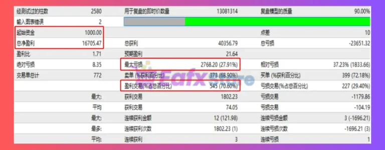MAX Xauusd MT4 Backtest