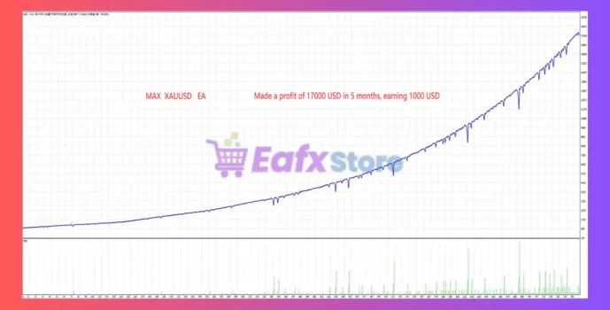 MAX Xauusd MT4 Backtests