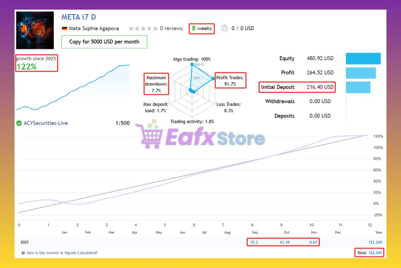 META i7 EA MT5 (Latest version) – GroupBuy 3 META i7 EA Signal Results