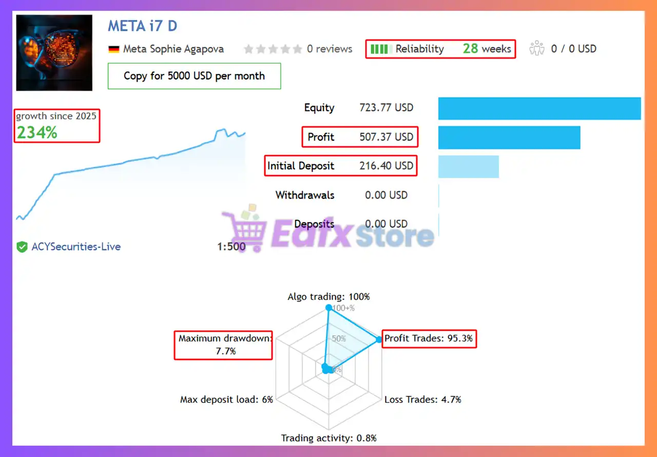 META i7 Pro EA MT5 (Latest version) – GroupBuy 3 META i7 Pro EA Signal Results