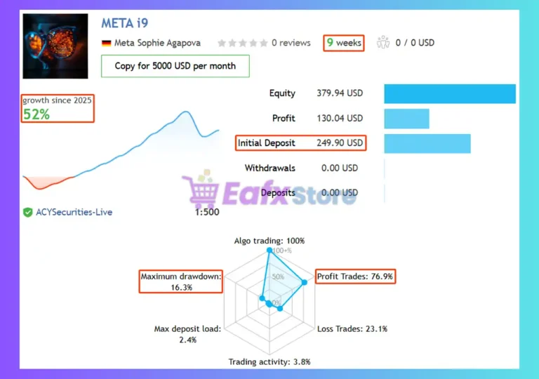 META i9 EA Signal Results