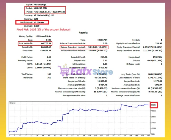 MT5Phoenix EA Backtest Results