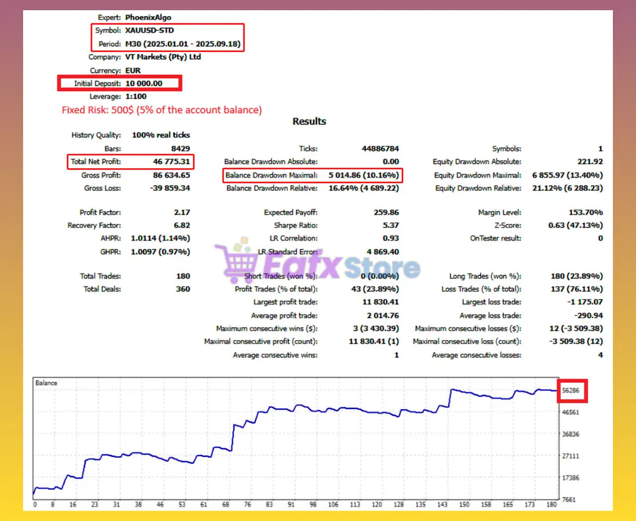 MT5Phoenix EA (Latest version) – Group Buy 4 MT5Phoenix EA Backtest Results