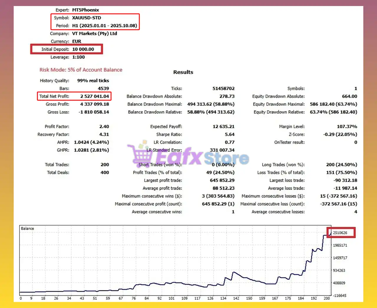 MT5Phoenix EA (Latest version) – Group Buy 3 MT5Phoenix EA Backtest