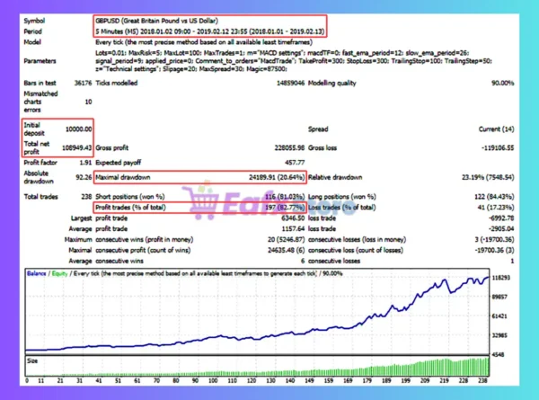 MacdTrade EA Backtest