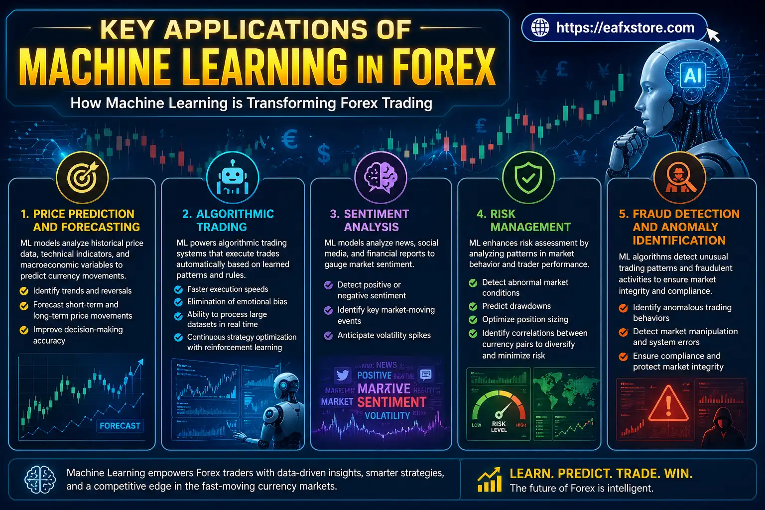 Machine Learning in Forex