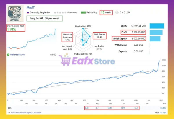 Mad Turtle EA Signal Results
