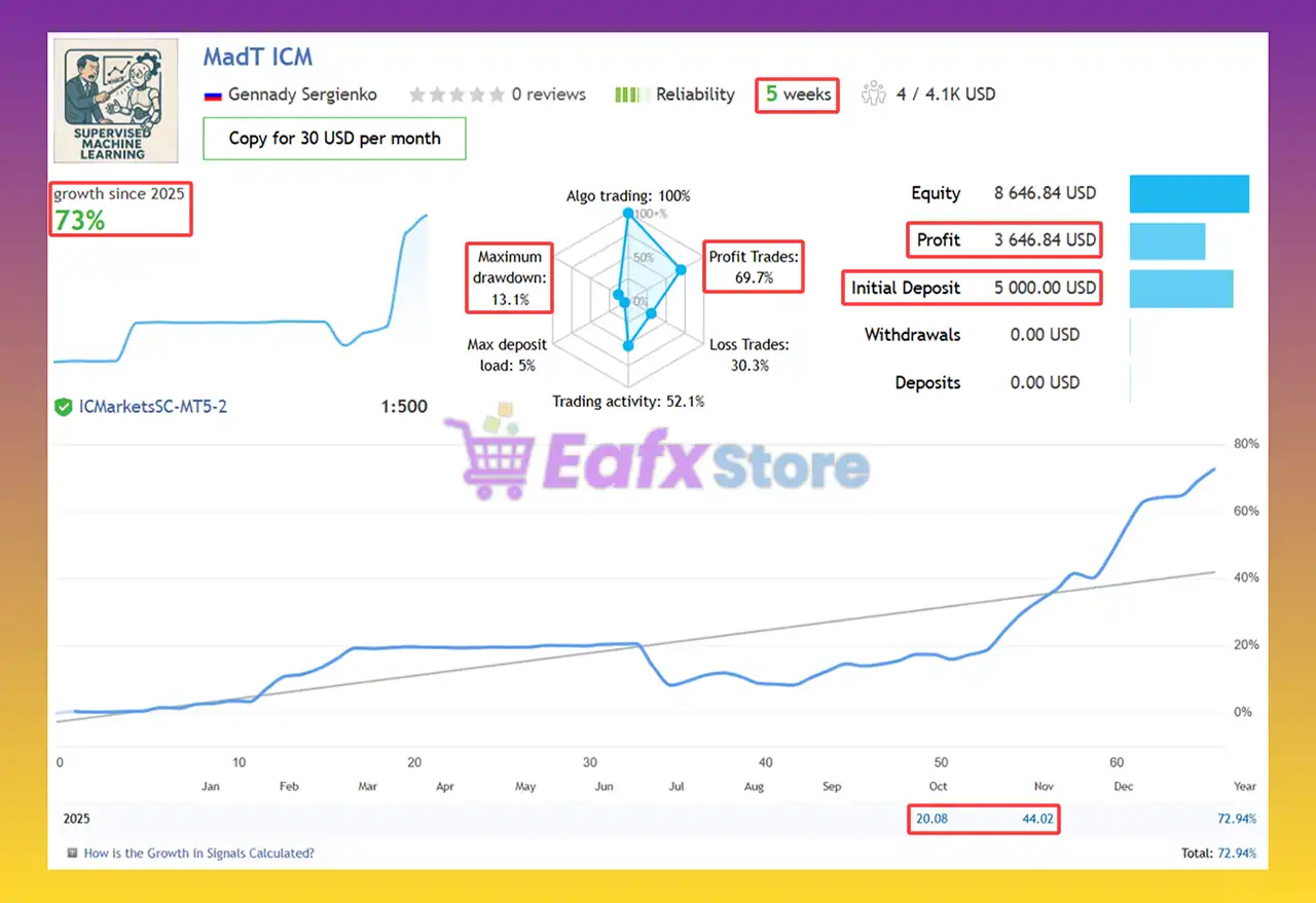 Mad Turtle EA MT5 + SetFiles (Latest version) | Available 3 Mad Turtle MT5 Signal Results