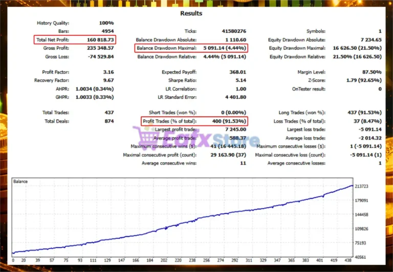 Magic Gold Scalper EA Backtest